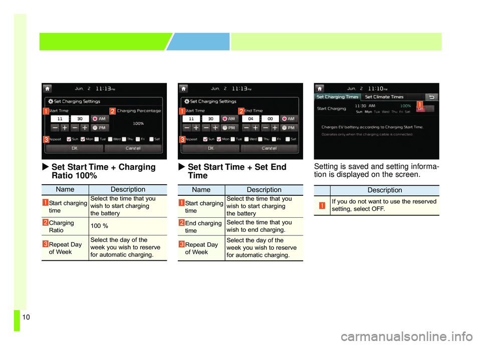 KIA SOUL EV 2018  Owners Manual 10

Set Start Time + Charging
Ratio 100%  
Set Start Time + Set End
TimeSetting is saved and setting informa-
tion is displayed on the screen.
NameDescription
Start charging
timeSelect the time th