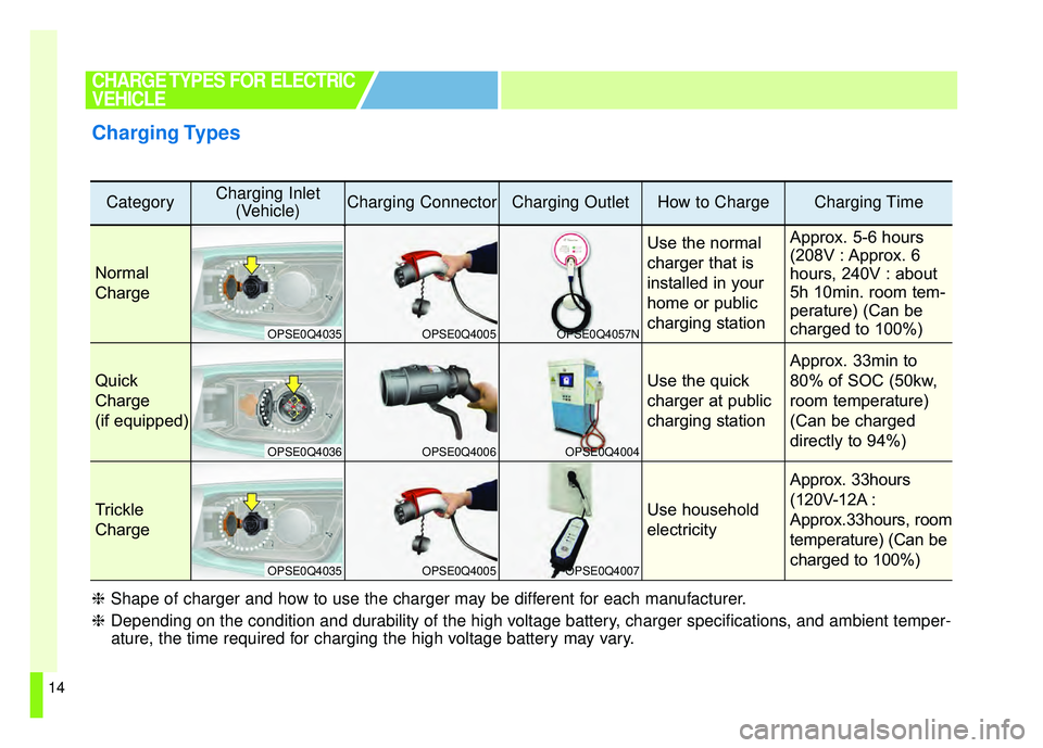 KIA SOUL EV 2018 User Guide 14
CHARGE TYPES FOR ELECTRIC
VEHICLE
Charging Types
CategoryCharging Inlet(Vehicle)Charging ConnectorCharging OutletHow to ChargeCharging Time
Normal
Charge
Use the normal
charger that is
installed in