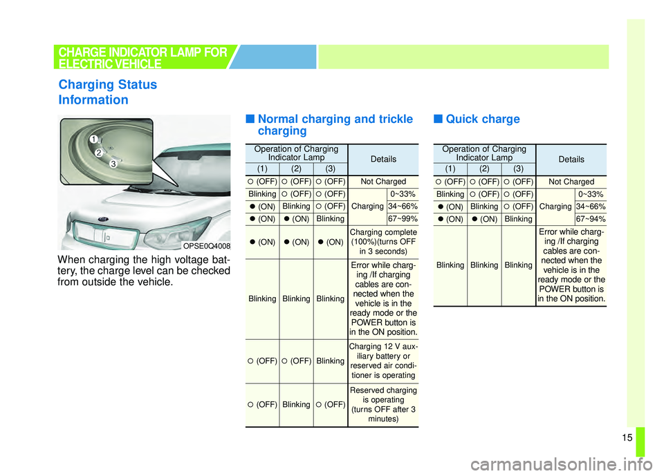 KIA SOUL EV 2018 User Guide 15
When charging the high voltage bat-
tery, the charge level can be checked
from outside the vehicle.
■ ■Normal charging and trickle
charging ■ ■
Quick charge
Charging Status
Information
OPSE