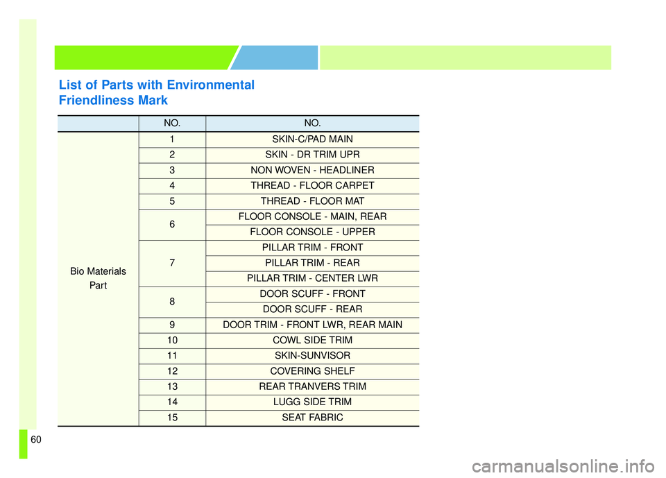 KIA SOUL EV 2018 Repair Manual ENVIRONMENTAL
FRIENDLINESS MARK
List of Parts with Environmental
Friendliness Mark
NO.NO.
Bio MaterialsPar t
1SKIN-C/PAD MAIN
2SKIN - DR TRIM UPR
3NON WOVEN - HEADLINER
4THREAD - FLOOR CARPET
5THREAD KIA SOUL EV 2018 Repair Manual ENVIRONMENTAL
FRIENDLINESS MARK
List of Parts with Environmental
Friendliness Mark
NO.NO.
Bio MaterialsPar t
1SKIN-C/PAD MAIN
2SKIN - DR TRIM UPR
3NON WOVEN - HEADLINER
4THREAD - FLOOR CARPET
5THREAD