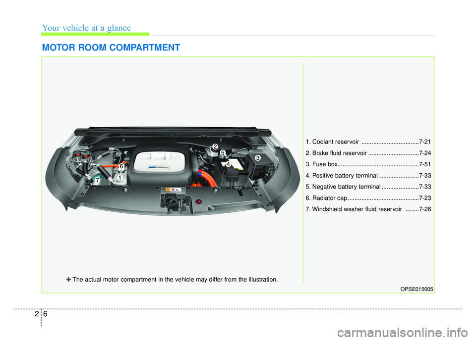 KIA SOUL EV 2018 Manual PDF Your vehicle at a glance
62
MOTOR ROOM COMPARTMENT
OPSE015005
1. Coolant reservoir ..................................7-21
2. Brake fluid reservoir ..............................7-24
3. Fuse box.......