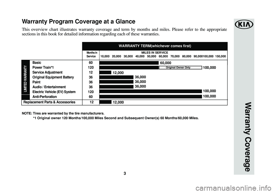 KIA SOUL EV 2018  Warranty and Consumer Information Guide 3
This overview chart illustrates warranty coverage and term by months and miles. Please refer to the appropriate
sections in this book for detailed information regarding each of these warranties.
War