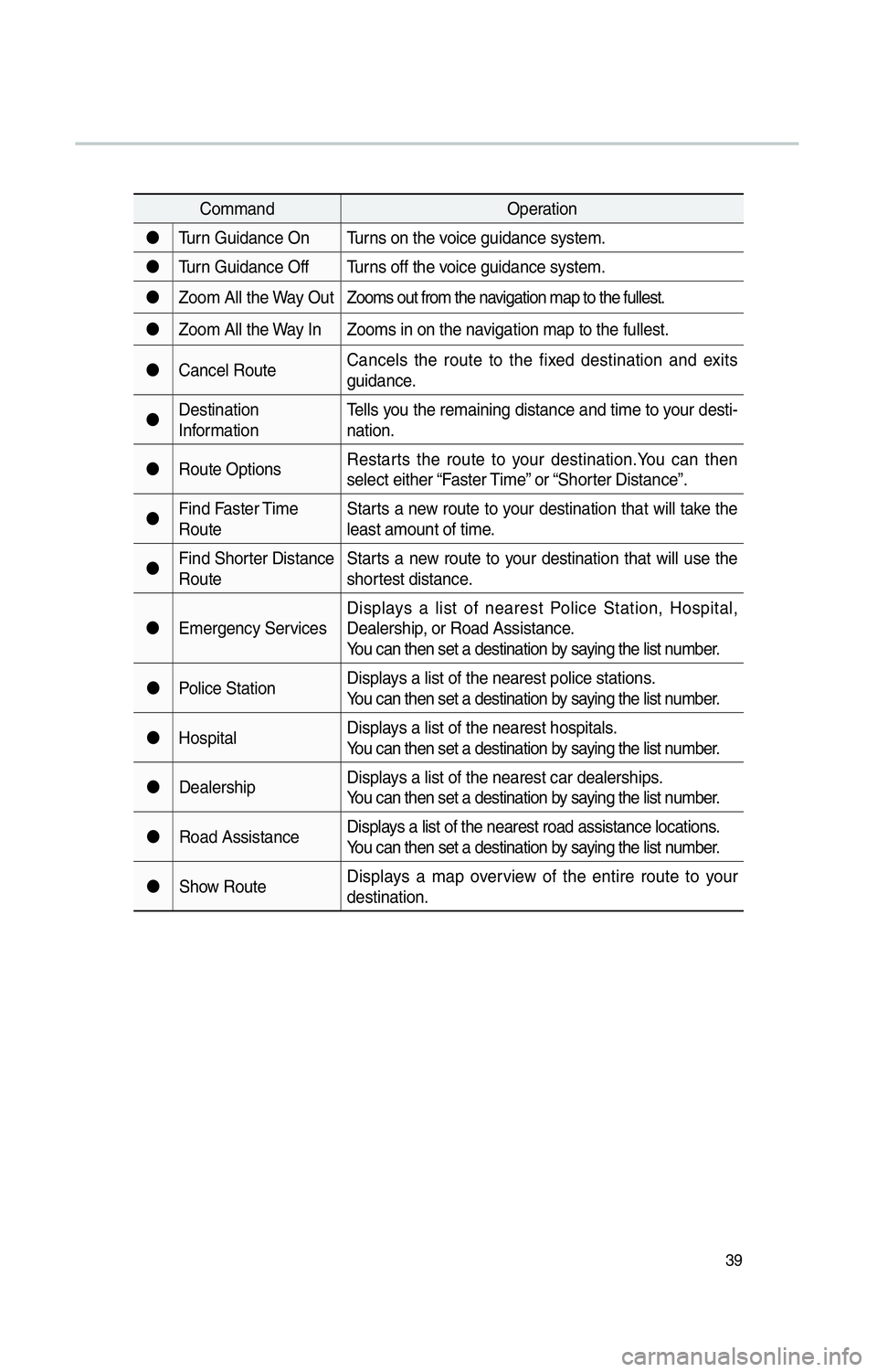 KIA SOUL EV 2016 Navigation System Quick Reference Guide 39
CommandOperation
"J Turn Guidance On Turns on the voice guidance system.
"J Turn Guidance Off Turns off the voice guidance system.
"J Zoom All the Way Out Zooms out from the navigation map to the f KIA SOUL EV 2016 Navigation System Quick Reference Guide 39
CommandOperation
"J Turn Guidance On Turns on the voice guidance system.
"J Turn Guidance Off Turns off the voice guidance system.
"J Zoom All the Way Out Zooms out from the navigation map to the f