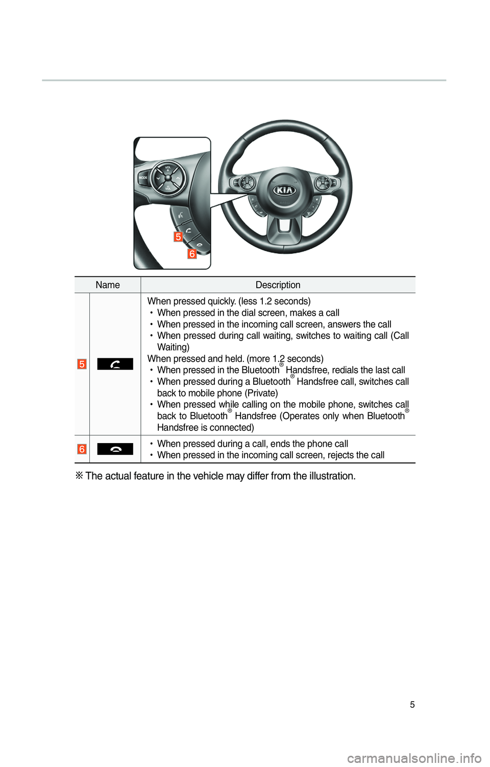 KIA SOUL EV 2016  Navigation System Quick Reference Guide 5
NameDescription
 
When pressed quickly. (less 1.2 seconds)
 
!Ÿ
When pressed in the dial screen, makes a call
 
!Ÿ
When pressed in the incoming call screen, answers the call
 
!Ÿ
When pressed dur