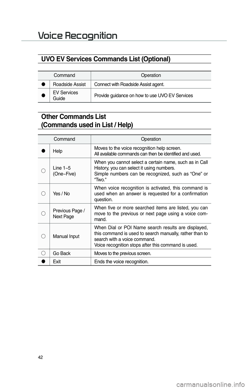 KIA SOUL EV 2015 Navigation System Quick Reference Guide 42
Other Commands List
(Commands used in List / Help)
CommandOperation
"J Help Moves to the voice recognition help screen.
All available commands can then be identified and used.
!¹ Line 1~5
(One~Fi KIA SOUL EV 2015 Navigation System Quick Reference Guide 42
Other Commands List
(Commands used in List / Help)
CommandOperation
"J Help Moves to the voice recognition help screen.
All available commands can then be identified and used.
!¹ Line 1~5
(One~Fi