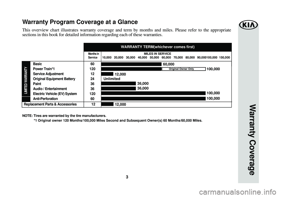 KIA SOUL EV 2015  Warranty and Consumer Information Guide 3
This overview chart illustrates warranty coverage and term by months and\
 miles. Please refer to the appropriate
sections in this book for detailed information regarding each of these w\
arranties.