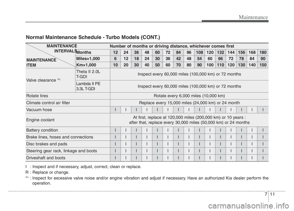 KIA STINGER 2021 Owners Manual 711
Maintenance
Number of months or driving distance, whichever comes first
Months1224364860728496108120132144156168180
Miles×1,00061218243036424854606672788490
Km×1,00010203040506070809010011012013 KIA STINGER 2021 Owners Manual 711
Maintenance
Number of months or driving distance, whichever comes first
Months1224364860728496108120132144156168180
Miles×1,00061218243036424854606672788490
Km×1,00010203040506070809010011012013