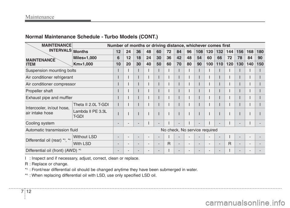 KIA STINGER 2021 Owners Manual Maintenance
12 7
Number of months or driving distance, whichever comes first
Months1224364860728496108120132144156168180
Miles×1,00061218243036424854606672788490
Km×1,0001020304050607080901001101201 KIA STINGER 2021 Owners Manual Maintenance
12 7
Number of months or driving distance, whichever comes first
Months1224364860728496108120132144156168180
Miles×1,00061218243036424854606672788490
Km×1,0001020304050607080901001101201
