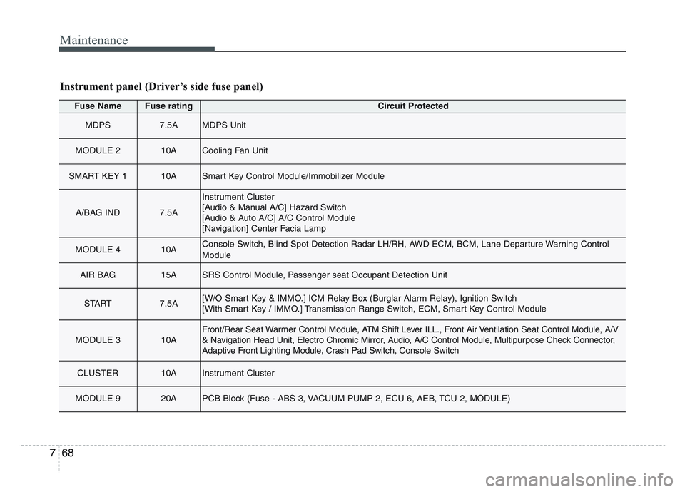 KIA SPORTAGE 2021 Owners Manual Maintenance
687
Fuse NameFuse ratingCircuit Protected
MDPS7.5AMDPS Unit
MODULE 210ACooling Fan Unit
SMART KEY 110ASmart Key Control Module/Immobilizer Module
A/BAG IND7.5A
Instrument Cluster
[Audio & KIA SPORTAGE 2021 Owners Manual Maintenance
687
Fuse NameFuse ratingCircuit Protected
MDPS7.5AMDPS Unit
MODULE 210ACooling Fan Unit
SMART KEY 110ASmart Key Control Module/Immobilizer Module
A/BAG IND7.5A
Instrument Cluster
[Audio &