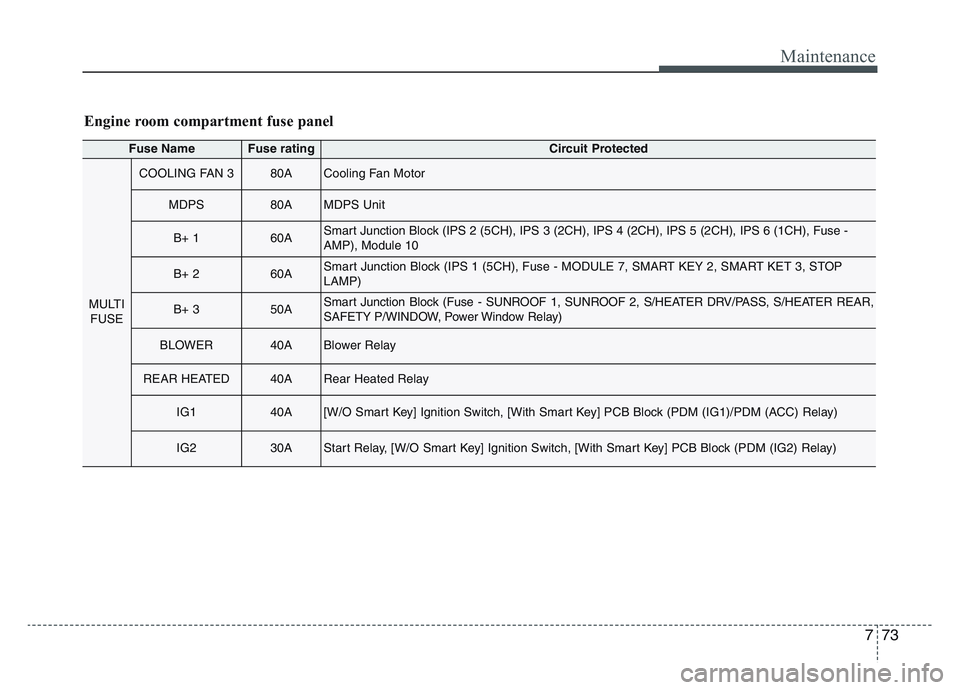 KIA SPORTAGE 2021 Owners Manual 7 73
Maintenance
Fuse NameFuse ratingCircuit Protected
MULTIFUSE
COOLING FAN 380ACooling Fan Motor
MDPS80AMDPS Unit
B+ 160ASmart Junction Block (IPS 2 (5CH), IPS 3 (2CH), IPS 4 (2CH), IPS 5 (2CH), IPS KIA SPORTAGE 2021 Owners Manual 7 73
Maintenance
Fuse NameFuse ratingCircuit Protected
MULTIFUSE
COOLING FAN 380ACooling Fan Motor
MDPS80AMDPS Unit
B+ 160ASmart Junction Block (IPS 2 (5CH), IPS 3 (2CH), IPS 4 (2CH), IPS 5 (2CH), IPS