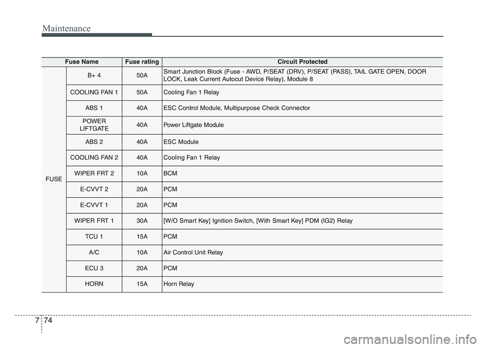 KIA SPORTAGE 2021 Owners Manual Maintenance
747
Fuse NameFuse ratingCircuit Protected
FUSE
B+ 450ASmart Junction Block (Fuse - AWD, P/SEAT (DRV), P/SEAT (PASS), TAIL GATE OPEN, DOOR
LOCK, Leak Current Autocut Device Relay), Module 8 KIA SPORTAGE 2021 Owners Manual Maintenance
747
Fuse NameFuse ratingCircuit Protected
FUSE
B+ 450ASmart Junction Block (Fuse - AWD, P/SEAT (DRV), P/SEAT (PASS), TAIL GATE OPEN, DOOR
LOCK, Leak Current Autocut Device Relay), Module 8