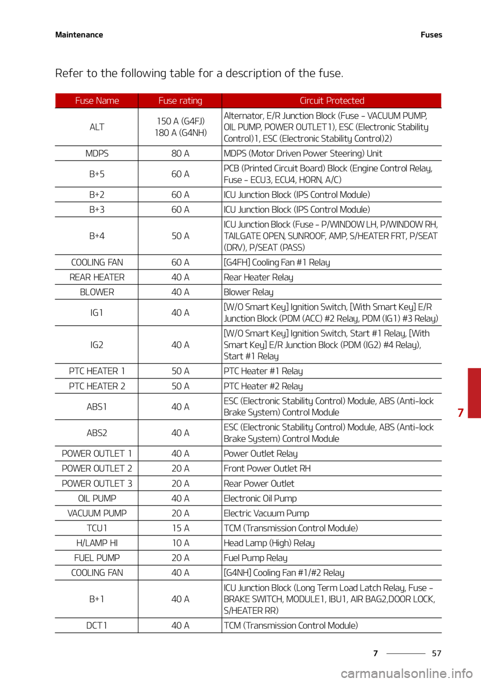 KIA SOUL 2021  Owners Manual ��
�
�
�.�B�J�O�U�F�O�B�O�D�F��V�T�F�T
�3�F�G�F�S��U�P��U�I�F��G�P�M�M�P�X�J�O�H��U�B�C�M�F��G�P�S��B��E�F�T�D�S�J�Q�U�J�P�O��P�G��U�I�F��G�V�T�F�
��V�T�F� �/�B�N�F��V�T�F� �S�B�U�