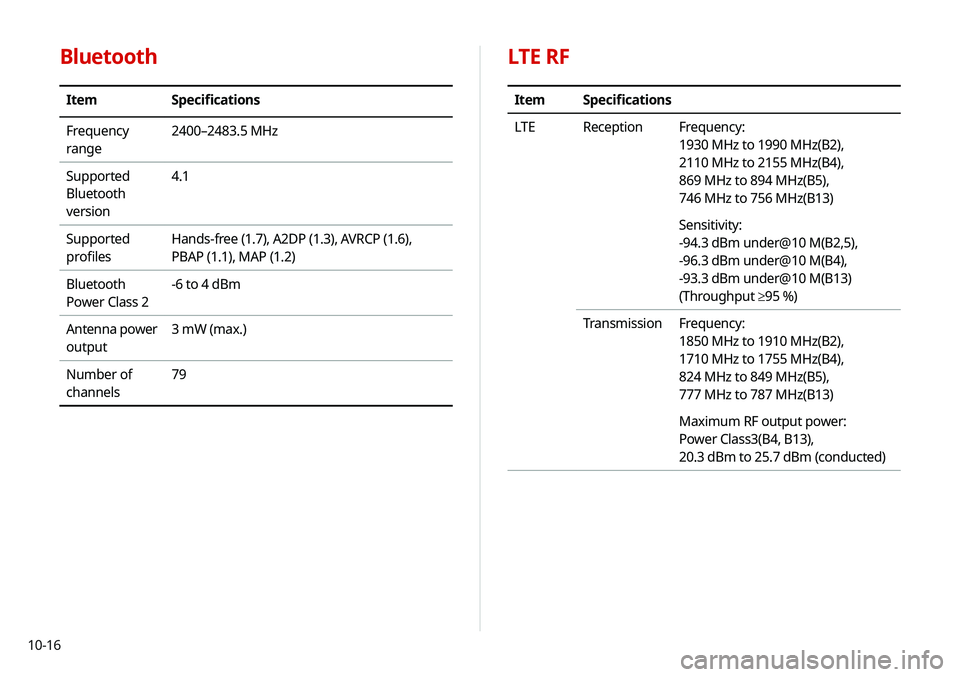KIA SOUL 2021 Navigation System Quick Reference Guide 10-16
LTE RF
ItemSpecifications
LTE Reception Frequency:
1930 MHz to 1990 MHz(B2),
2110 MHz to 2155 MHz(B4),
869 MHz to 894 MHz(B5),
746 MHz to 756 MHz(B13)
Sensitivity:
-94.3 dBm under@10 KIA SOUL 2021 Navigation System Quick Reference Guide 10-16
LTE RF
ItemSpecifications
LTE Reception Frequency:
1930 MHz to 1990 MHz(B2),
2110 MHz to 2155 MHz(B4),
869 MHz to 894 MHz(B5),
746 MHz to 756 MHz(B13)
Sensitivity:
-94.3 dBm under@10