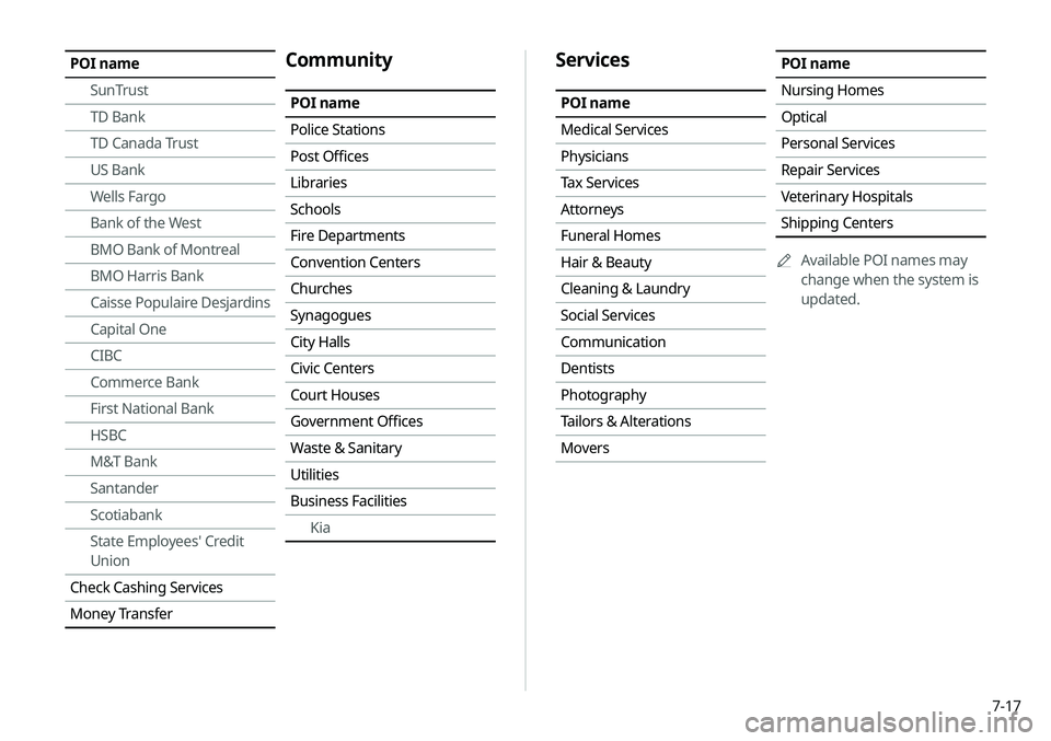 KIA SELTOS 2021  Navigation System Quick Reference Guide 7-17
Services
POI name
Medical Services
Physicians
Tax Services
Attorneys
Funeral Homes
Hair & Beauty
Cleaning & Laundry
Social Services
Communication
Dentists
Photography
Tailors & Alterations
Movers
