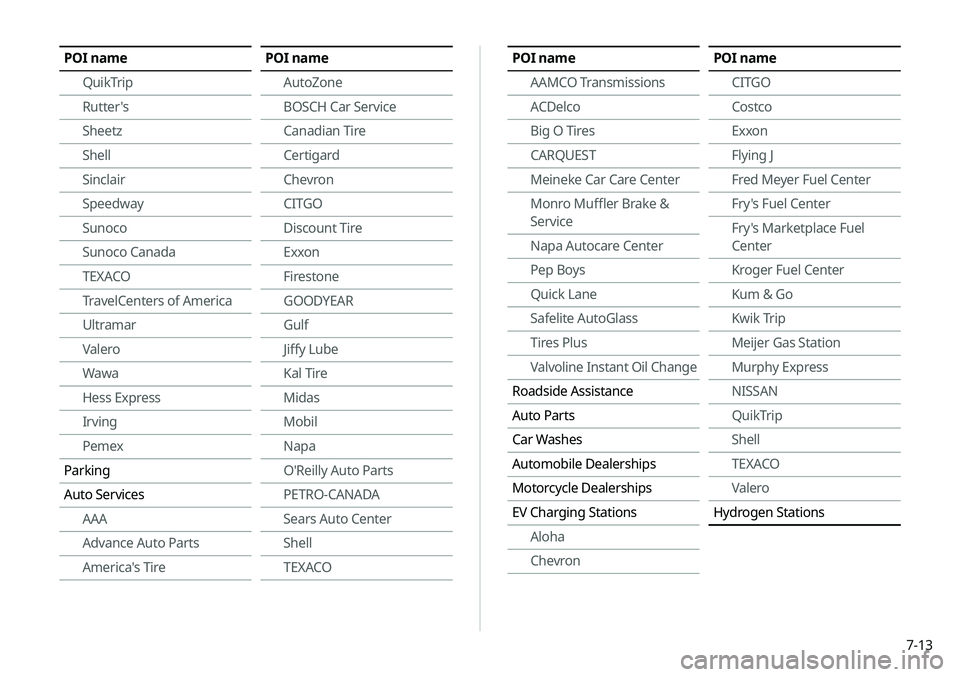 KIA NIRO PHEV 2020  Navigation System Quick Reference Guide 7-13
POI nameAAMCO Transmissions
ACDelco
Big O Tires
CARQUEST
Meineke Car Care Center
Monro Muffler Brake & 
Service
Napa Autocare Center
Pep Boys
Quick Lane
Safelite AutoGlass
Tires Plus
Valvoline In