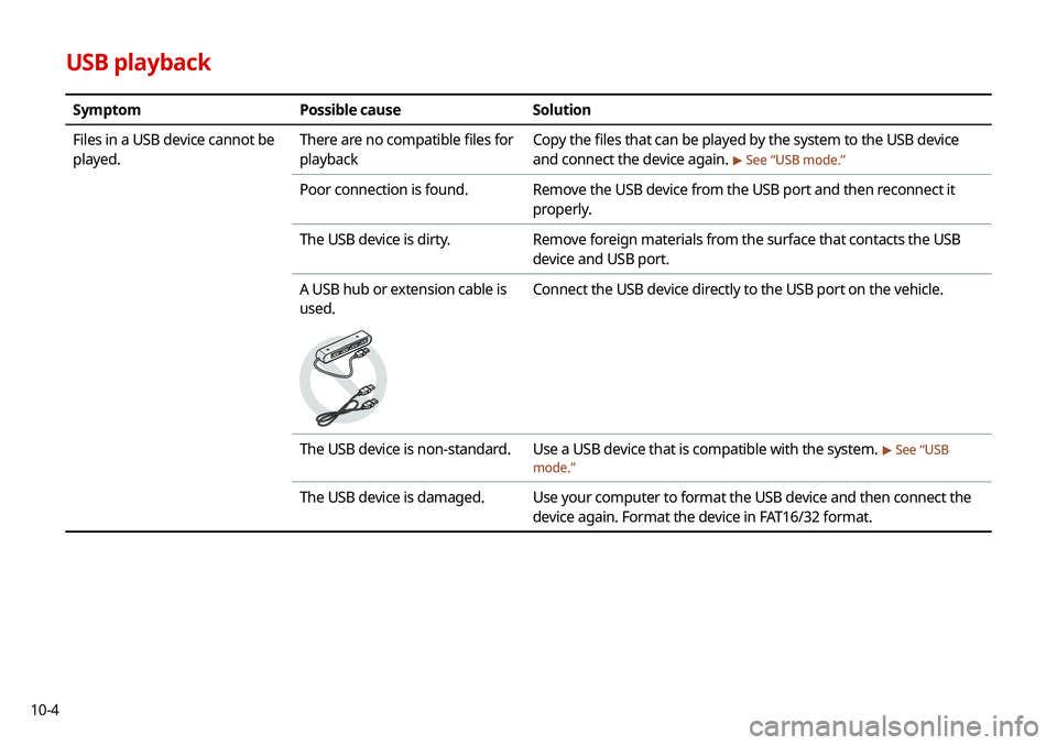 KIA NIRO PHEV 2020  Navigation System Quick Reference Guide 10-4
USB playback
SymptomPossible cause Solution
Files in a USB device cannot be 
played. There are no compatible files for 
playback Copy the files that can be played by the system to the USB device 