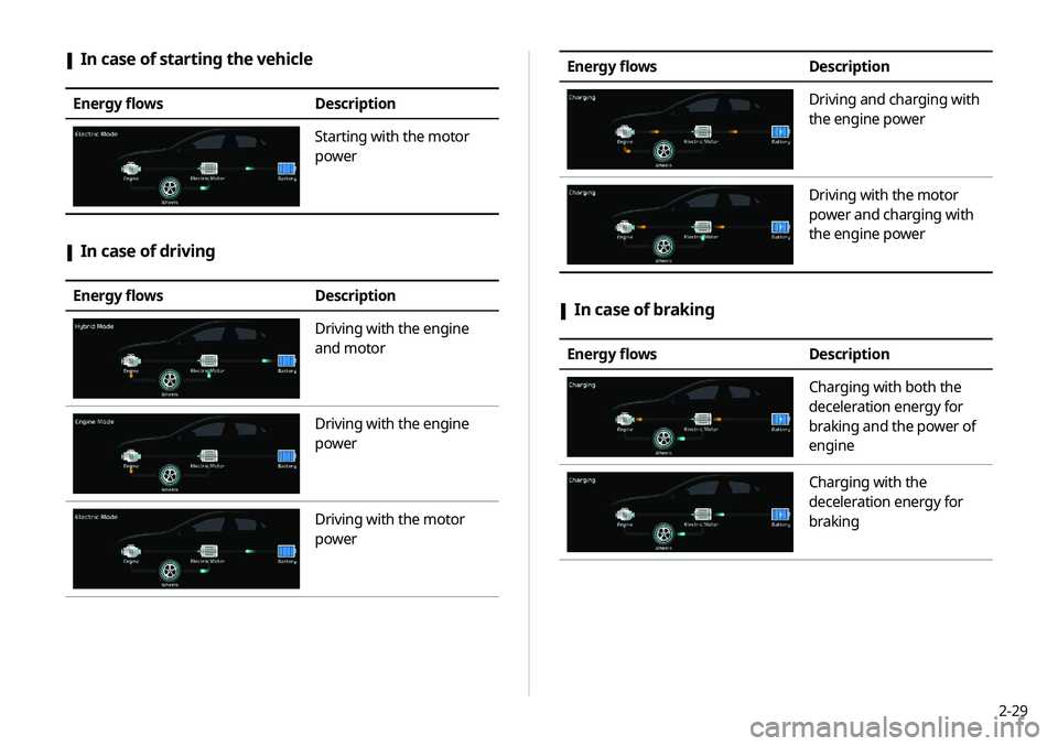 KIA NIRO PHEV 2020 Navigation System Quick Reference Guide 2-29
Energy flowsDescription
Driving and charging with
the engine power
Driving with the motor
power and charging with
the engine power
[In case of braking
Energy flows
Description
Charging with b KIA NIRO PHEV 2020 Navigation System Quick Reference Guide 2-29
Energy flowsDescription
Driving and charging with
the engine power
Driving with the motor
power and charging with
the engine power
[In case of braking
Energy flows
Description
Charging with b