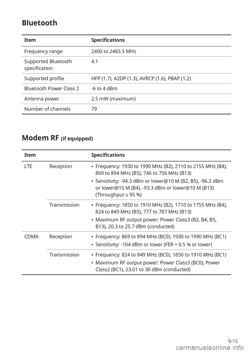 KIA NIRO PHEV 2020 Quick Start Guide Base Audio 9-15
Bluetooth
ItemSpecifications
Frequency range 2400 to 2483.5 MHz
Supported Bluetooth
specification 4.1
Supported profile HFP (1.7), A2DP (1.3), AVRCP (1.6), PBAP (1.2)
Bluetooth Power Class 2 -6 KIA NIRO PHEV 2020 Quick Start Guide Base Audio 9-15
Bluetooth
ItemSpecifications
Frequency range 2400 to 2483.5 MHz
Supported Bluetooth
specification 4.1
Supported profile HFP (1.7), A2DP (1.3), AVRCP (1.6), PBAP (1.2)
Bluetooth Power Class 2 -6