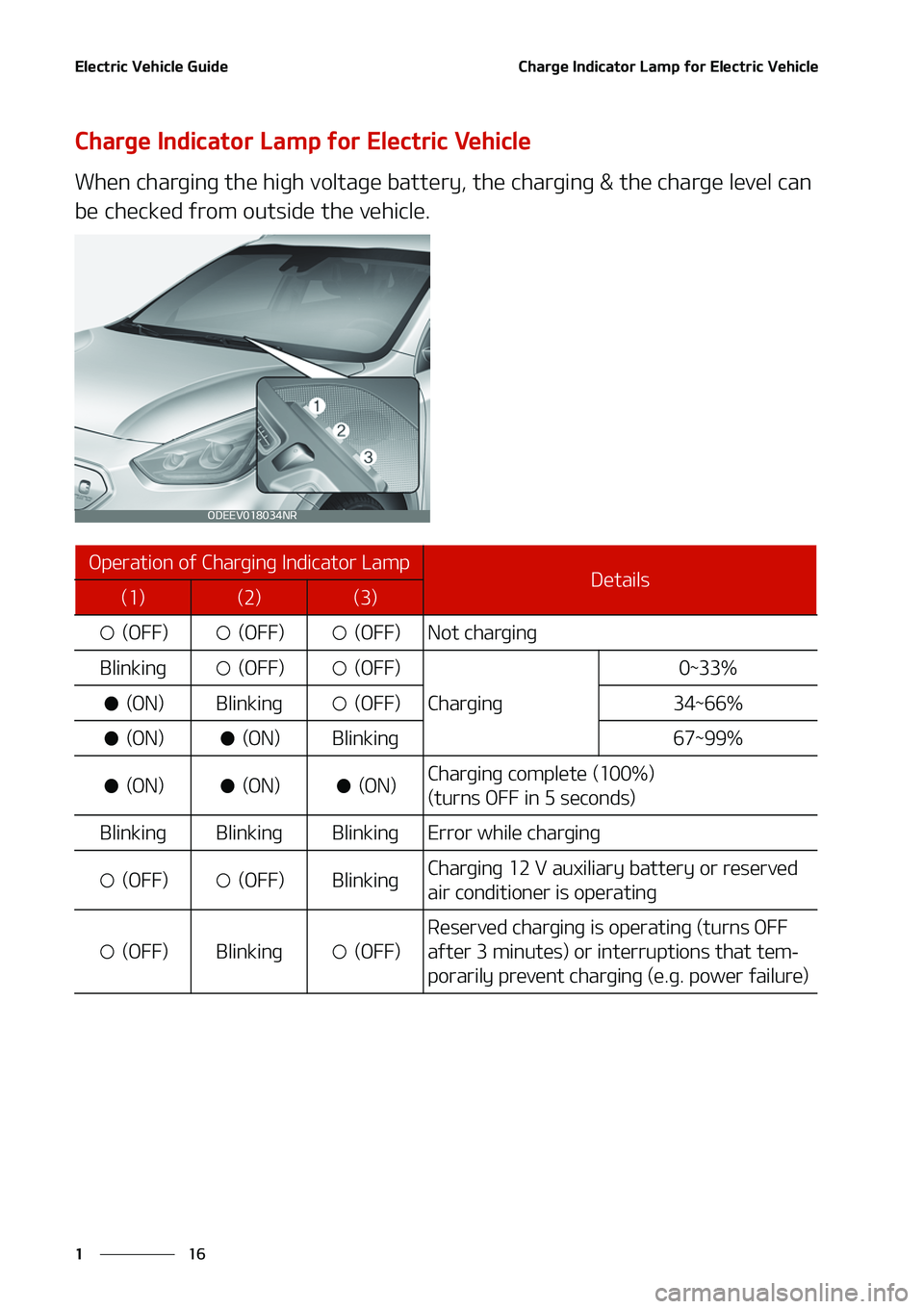 KIA NIRO EV 2020 Owners Manual �&�M�F�D�U�S�J�D��7�F�I�J�D�M�F��(�V�J�E�F
��
�
�$�I�B�S�H�F��*�O�E�J�D�B�U�P�S��-�B�N�Q��G�P�S��&�M�F�D�U�S�J�D��7�F�I�J�D�M�F
�$�I�B�S�H�F��*�O�E�J�D�B�U�P�S��-�B�N�Q��G�P�S��&�M�F�D�U