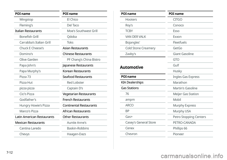 KIA NIRO EV 2020 Navigation System Quick Reference Guide 7-12
POI nameHooters
Roy 's
TCBY
VAN DER VALK
Bojangles'
Cold Stone Creamery
Zaxby's
Automotive
POI name
KIA Dealerships
Gas Stations76
ampm
ARCO
BP
Gas+
Casey's General Store
Cenex
Ch KIA NIRO EV 2020 Navigation System Quick Reference Guide 7-12
POI nameHooters
Roy 's
TCBY
VAN DER VALK
Bojangles'
Cold Stone Creamery
Zaxby's
Automotive
POI name
KIA Dealerships
Gas Stations76
ampm
ARCO
BP
Gas+
Casey's General Store
Cenex
Ch