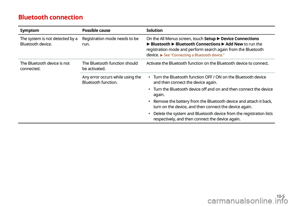 KIA NIRO EV 2020 Navigation System Quick Reference Guide 10-5
Bluetooth connection
SymptomPossible cause Solution
The system is not detected by a
Bluetooth device. Registration mode needs to be
run. On the All Menus screen, touch Setup
>
Device Connecti KIA NIRO EV 2020 Navigation System Quick Reference Guide 10-5
Bluetooth connection
SymptomPossible cause Solution
The system is not detected by a
Bluetooth device. Registration mode needs to be
run. On the All Menus screen, touch Setup
>
Device Connecti