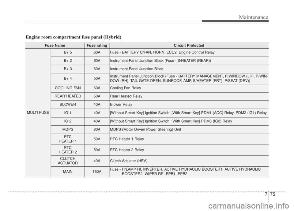 KIA NIRO 2020  Owners Manual 775
Maintenance
Engine room compartment fuse panel (Hybrid)
Fuse NameFuse ratingCircuit Protected
MULTI FUSE
B+ 560AFuse - BATTERY C/FAN, HORN, ECU2, Engine Control Relay
B+ 260AInstrument Panel Junct