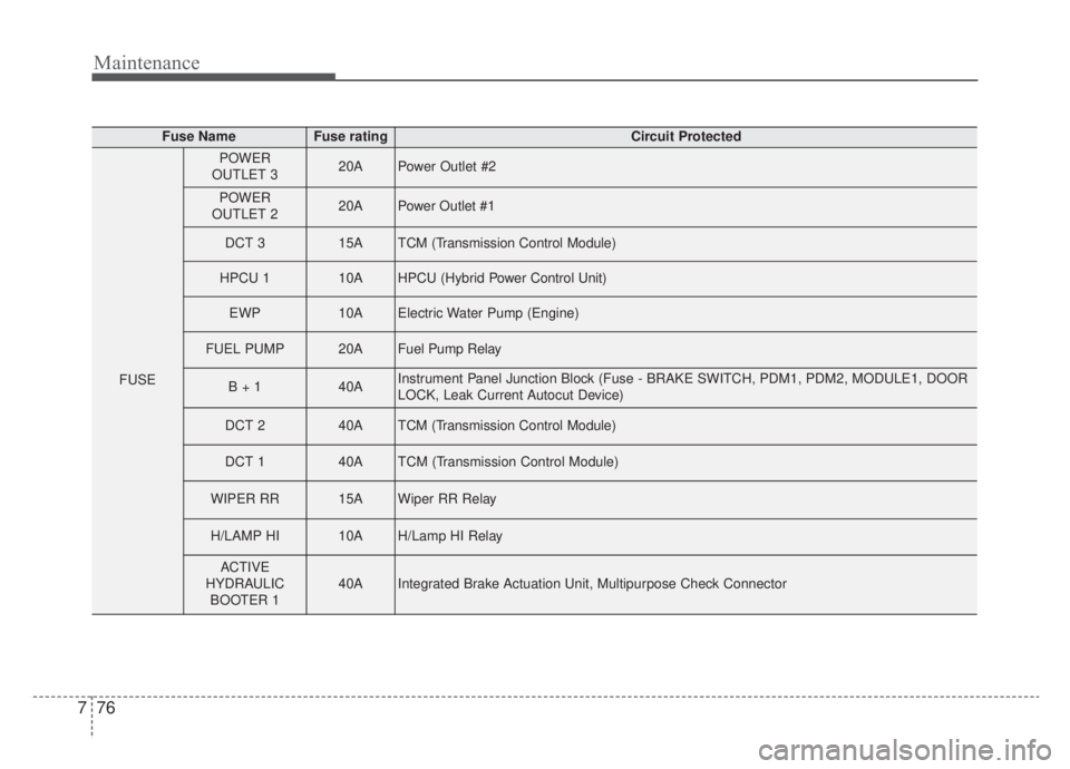 KIA NIRO 2020  Owners Manual Maintenance
76
7
Fuse NameFuse ratingCircuit Protected
FUSE
POWER
OUTLET 320APower Outlet #2
POWER
OUTLET 220APower Outlet #1
DCT 315ATCM (Transmission Control Module)
HPCU 110AHPCU (Hybrid Power Cont