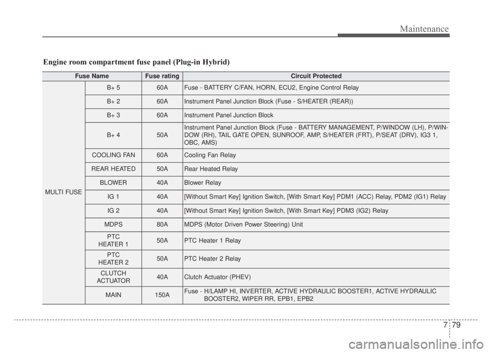KIA NIRO 2020  Owners Manual 779
Maintenance
Engine room compartment fuse panel (Plug-in Hybrid)
Fuse NameFuse ratingCircuit Protected
MULTI FUSE
B+ 560AFuse - BATTERY C/FAN, HORN, ECU2, Engine Control Relay
B+ 260AInstrument Pan
