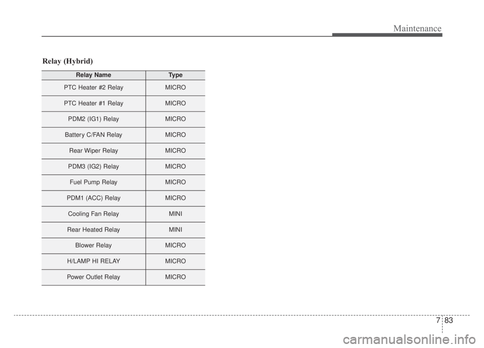 KIA NIRO 2020  Owners Manual 783
Maintenance
Relay (Hybrid)
Relay NameType
PTC Heater #2 RelayMICRO
PTC Heater #1 RelayMICRO
PDM2 (IG1) RelayMICRO
Battery C/FAN RelayMICRO
Rear Wiper RelayMICRO
PDM3 (IG2) RelayMICRO
Fuel Pump Rel