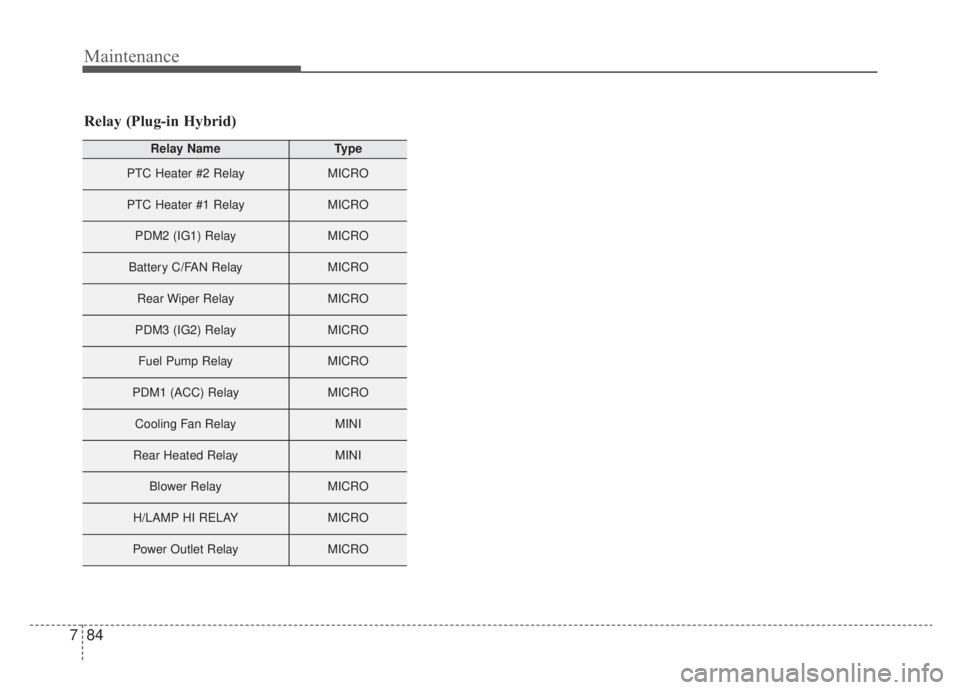 KIA NIRO 2020  Owners Manual Maintenance
84
7
Relay (Plug-in Hybrid)
Relay NameType
PTC Heater #2 RelayMICRO
PTC Heater #1 RelayMICRO
PDM2 (IG1) RelayMICRO
Battery C/FAN RelayMICRO
Rear Wiper RelayMICRO
PDM3 (IG2) RelayMICRO
Fuel