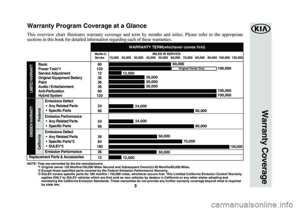 KIA NIRO 2020  Warranty and Consumer Information Guide 3
This overview chart illustrates warranty coverage and term by months and miles. Please refer to the appropriate 
sections in this book for detailed information regarding each of these warranties.
Wa