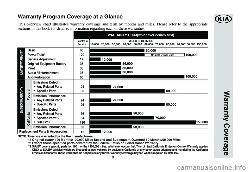 KIA RIO 2020  Warranty and Consumer Information Guide 3
NOTE: Tires are warranted by the tire manufacturers.            *1 Original owner 120 Months/100,000 Miles Second and Subsequent Owner(s) 60 Months\
/60,000 Miles.                       *2 Except th