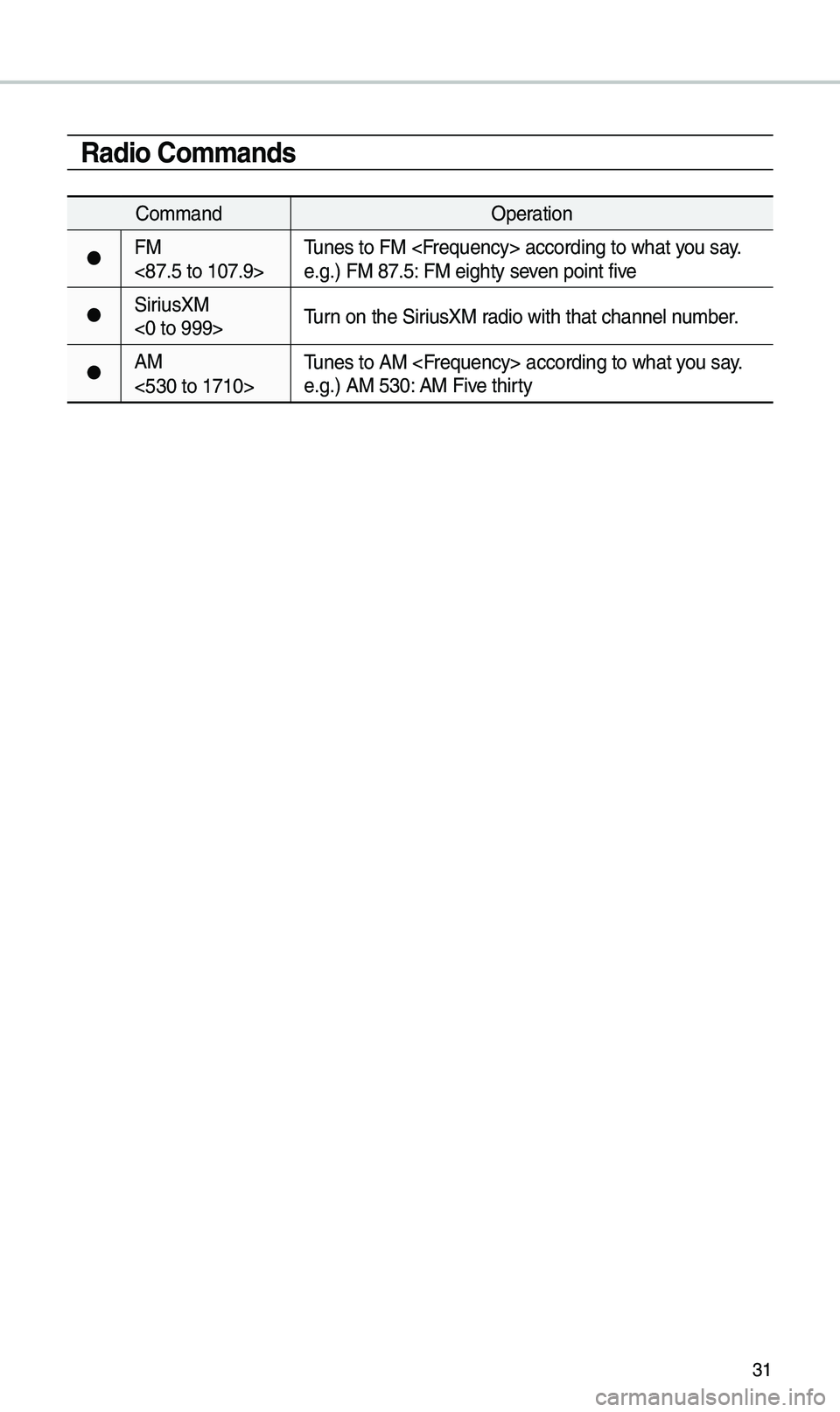 KIA SEDONA 2021 Navigation System Quick Reference Guide 31
Radio Commands
Co\b\bandOperation
●FM
<87.5 to 107.9>\funes to FM <Frequency> according\e to what you say.
e.g.) FM 87.5: FM eighty seven point five
●SiriusXM
<0 to 999>
\furn on the Sirius KIA SEDONA 2021 Navigation System Quick Reference Guide 31
Radio Commands
Co\b\bandOperation
●FM
<87.5 to 107.9>\funes to FM <Frequency> according\e to what you say.
e.g.) FM 87.5: FM eighty seven point five
●SiriusXM
<0 to 999>
\furn on the Sirius