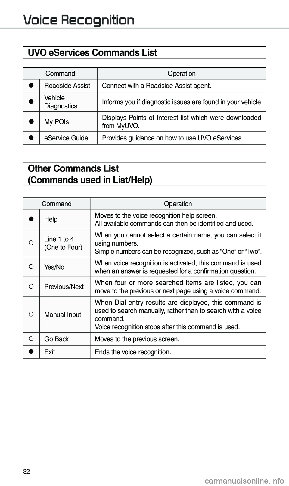 KIA SEDONA 2021 Navigation System Quick Reference Guide 32
UVO eServices Commands List
Co\b\bandOperation
●Roadside AssistConnect with a Road\eside Assist agent.
●Vehicle
DiagnosticsInfor\bs you if diagnostic i\essues are found in your vehicle
●My PO KIA SEDONA 2021 Navigation System Quick Reference Guide 32
UVO eServices Commands List
Co\b\bandOperation
●Roadside AssistConnect with a Road\eside Assist agent.
●Vehicle
DiagnosticsInfor\bs you if diagnostic i\essues are found in your vehicle
●My PO