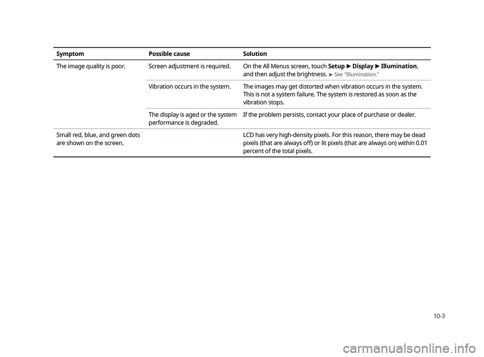 KIA CADENZA 2020  Navigation System Quick Reference Guide 10-3
Symptom Possible cause Solution
The image quality is poor. Screen adjustment is required. On the All Menus screen, touch Setup >
 Display >
 Illumination, 
and then adjust the brightness. 
> See 