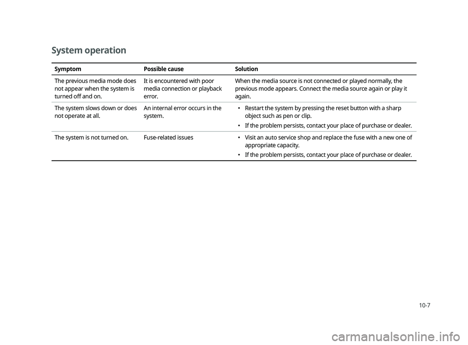 KIA CADENZA 2020  Navigation System Quick Reference Guide 10-7
System operation 
Symptom Possible cause Solution
The previous media mode does 
not appear when the system is 
turned oﬀ   and on.It is encountered with poor 
media connection or playback 
erro