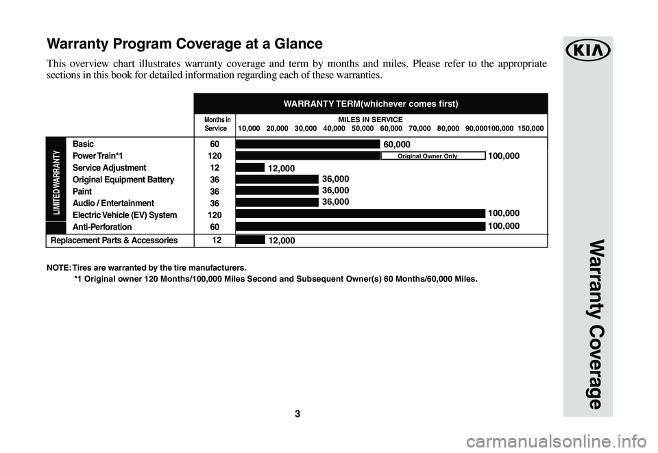 KIA SOUL EV 2019  Warranty and Consumer Information Guide 3
This overview chart illustrates warranty coverage and term by months and miles. Please refer to the appropriate 
sections in this book for detailed information regarding each of these warranties.
Wa