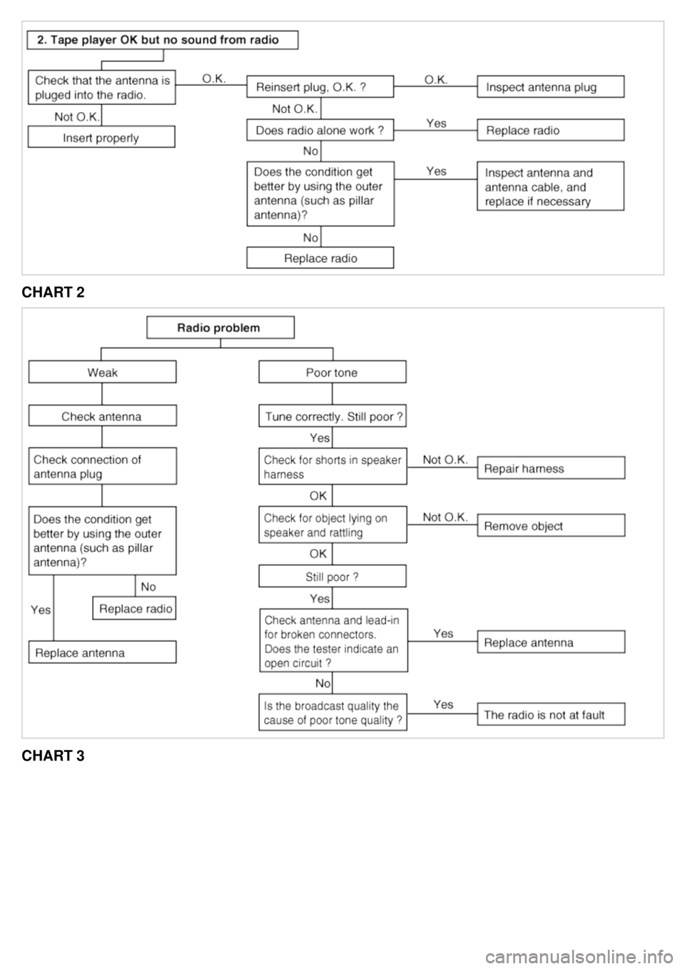 KIA CARNIVAL 2007  Workshop Manual CHART 2
CHART 3 