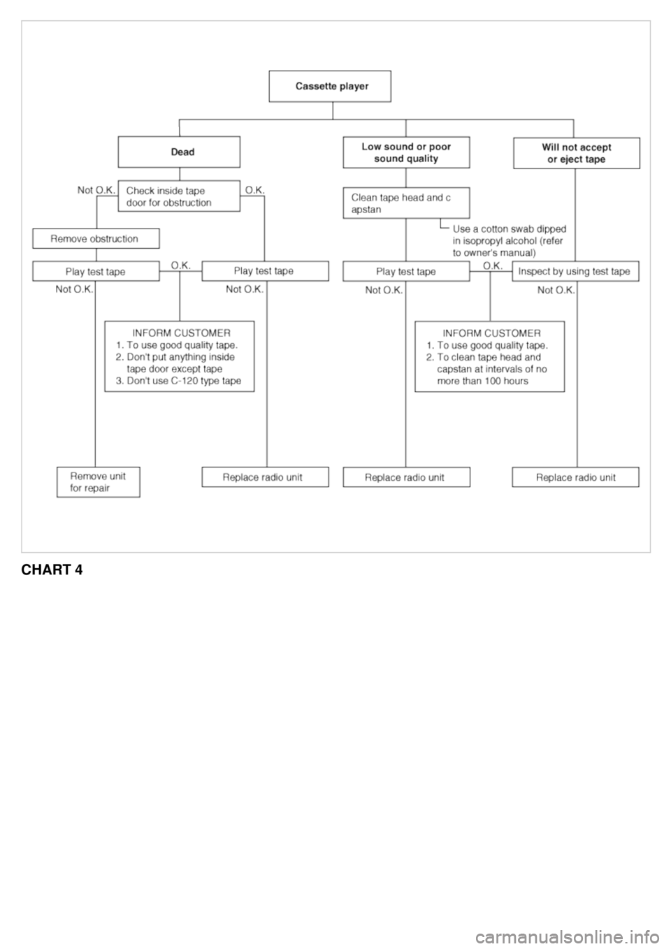 KIA CARNIVAL 2007  Workshop Manual CHART 4 