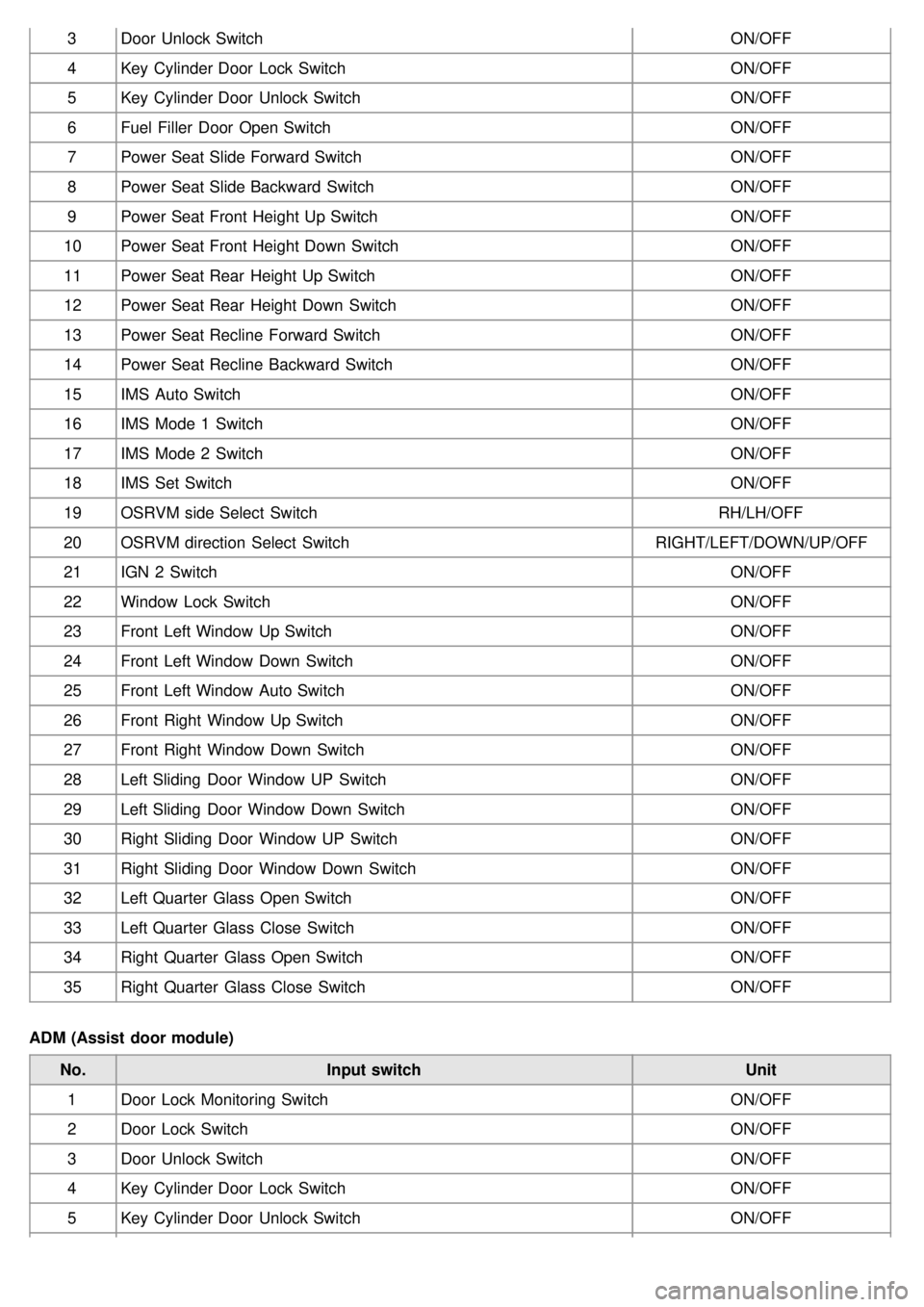 KIA CARNIVAL 2007 Workshop Manual 3Door Unlock Switch ON/OFF
4 Key Cylinder Door Lock Switch ON/OFF
5 Key Cylinder Door Unlock Switch ON/OFF
6 Fuel Filler Door Open Switch ON/OFF
7 Power Seat Slide Forward Switch ON/OFF
8 Power KIA CARNIVAL 2007 Workshop Manual 3Door Unlock Switch ON/OFF
4 Key Cylinder Door Lock Switch ON/OFF
5 Key Cylinder Door Unlock Switch ON/OFF
6 Fuel Filler Door Open Switch ON/OFF
7 Power Seat Slide Forward Switch ON/OFF
8 Power