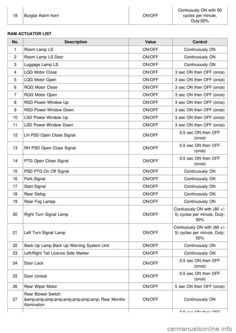 KIA CARNIVAL 2007 Workshop Manual 18Burglar Alarm horn ON/OFFContiuously ON with 60
cycles per minute, Duty:50%
RAM ACTUATOR LIST No. Description ValueControl
1 Room Lamp LS ON/OFFContinuously ON
2 Room Lamp LS Door ON/OFFContinuou KIA CARNIVAL 2007 Workshop Manual 18Burglar Alarm horn ON/OFFContiuously ON with 60
cycles per minute, Duty:50%
RAM ACTUATOR LIST No. Description ValueControl
1 Room Lamp LS ON/OFFContinuously ON
2 Room Lamp LS Door ON/OFFContinuou