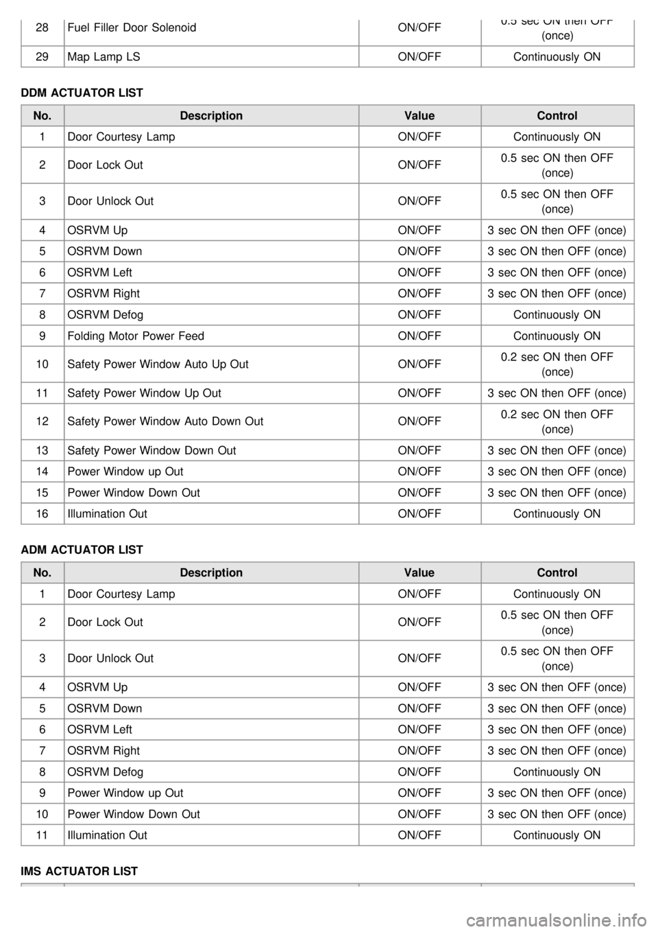 KIA CARNIVAL 2007 Workshop Manual 28Fuel Filler Door Solenoid ON/OFF0.5 sec ON then OFF
(once)
29 Map Lamp LS ON/OFFContinuously ON
DDM ACTUATOR LIST No. Description ValueControl
1 Door Courtesy Lamp ON/OFFContinuously ON
2 KIA CARNIVAL 2007 Workshop Manual 28Fuel Filler Door Solenoid ON/OFF0.5 sec ON then OFF
(once)
29 Map Lamp LS ON/OFFContinuously ON
DDM ACTUATOR LIST No. Description ValueControl
1 Door Courtesy Lamp ON/OFFContinuously ON
2