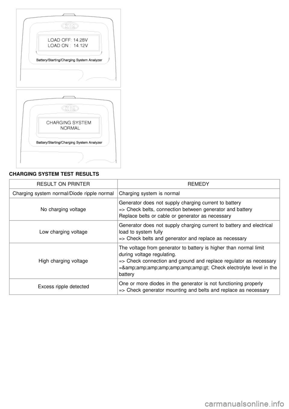 KIA CARNIVAL 2007 Workshop Manual CHARGING SYSTEM TEST RESULTSRESULT ON PRINTER REMEDY
Charging system normal/Diode ripple normal Charging system is normal
No charging voltage Generator does not supply charging current to batte KIA CARNIVAL 2007 Workshop Manual CHARGING SYSTEM TEST RESULTSRESULT ON PRINTER REMEDY
Charging system normal/Diode ripple normal Charging system is normal
No charging voltage Generator does not supply charging current to batte
