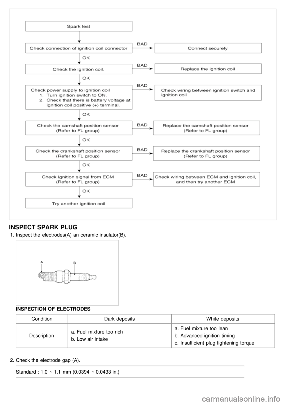KIA CARNIVAL 2007 User Guide INSPECT SPARK PLUG
1.Inspect the electrodes(A) an ceramic insulator(B).
INSPECTION OF ELECTRODES
Condition Dark deposits White deposits
Description a.
Fuel mixture too rich
b. Low air intake a. KIA CARNIVAL 2007 User Guide INSPECT SPARK PLUG
1.Inspect the electrodes(A) an ceramic insulator(B).
INSPECTION OF ELECTRODES
Condition Dark deposits White deposits
Description a.
Fuel mixture too rich
b. Low air intake a.