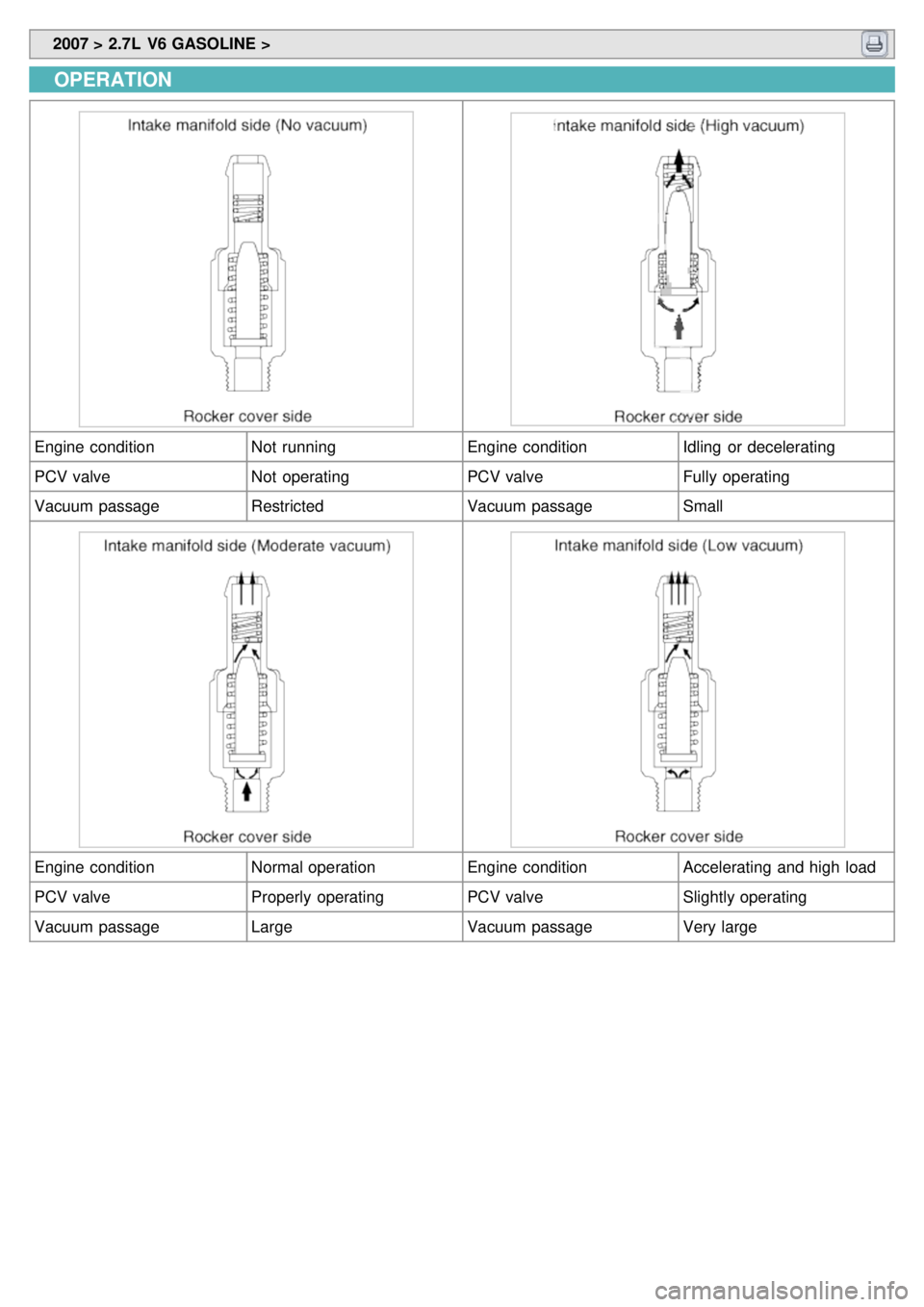 KIA CARNIVAL 2007 Workshop Manual 2007 > 2.7L V6 GASOLINE >
OPERATION
Engine condition Not runningEngine conditionIdling or decelerating
PCV valve Not operatingPCV valveFully operating
Vacuum passage RestrictedVacuum passageSmal KIA CARNIVAL 2007 Workshop Manual 2007 > 2.7L V6 GASOLINE >
OPERATION
Engine condition Not runningEngine conditionIdling or decelerating
PCV valve Not operatingPCV valveFully operating
Vacuum passage RestrictedVacuum passageSmal