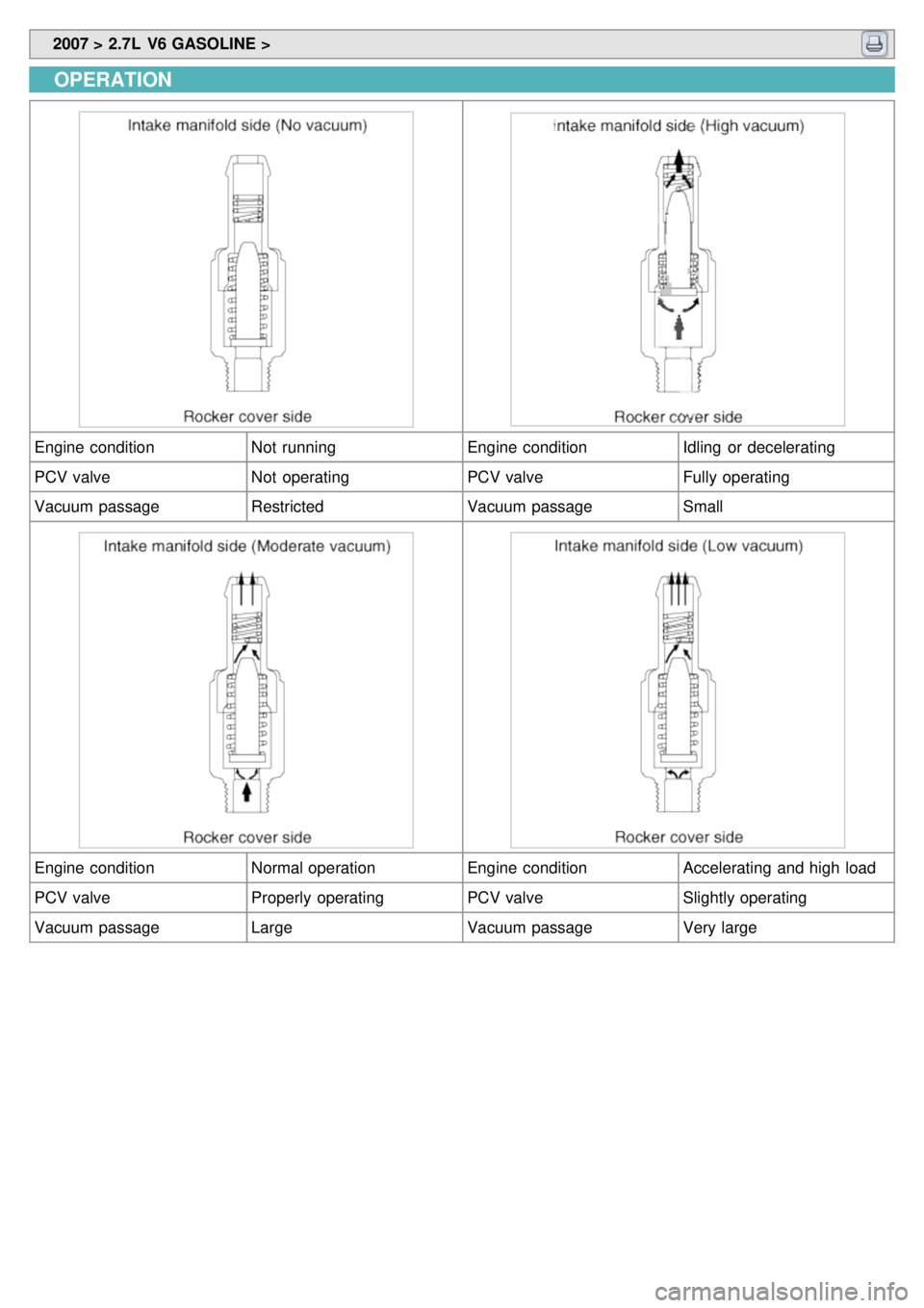 KIA CARNIVAL 2007  Workshop Manual  2007 > 2.7L  V6 GASOLINE > 
OPERATION
Engine condition Not  runningEngine conditionIdling  or decelerating
PCV valve Not  operatingPCV valveFully operating
Vacuum passage RestrictedVacuum passageSmal