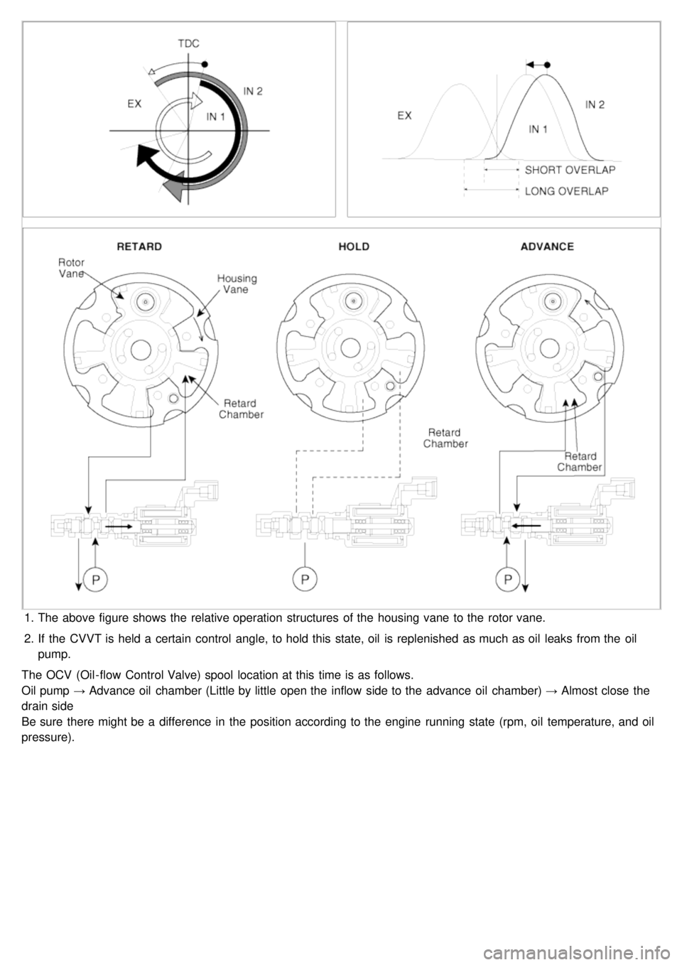 KIA CARNIVAL 2007 Workshop Manual 1.The above figure shows the relative operation structures of the housing vane to the rotor vane.
2. If the CVVT is held a certain control angle, to hold this state, oil is replenished a KIA CARNIVAL 2007 Workshop Manual 1.The above figure shows the relative operation structures of the housing vane to the rotor vane.
2. If the CVVT is held a certain control angle, to hold this state, oil is replenished a