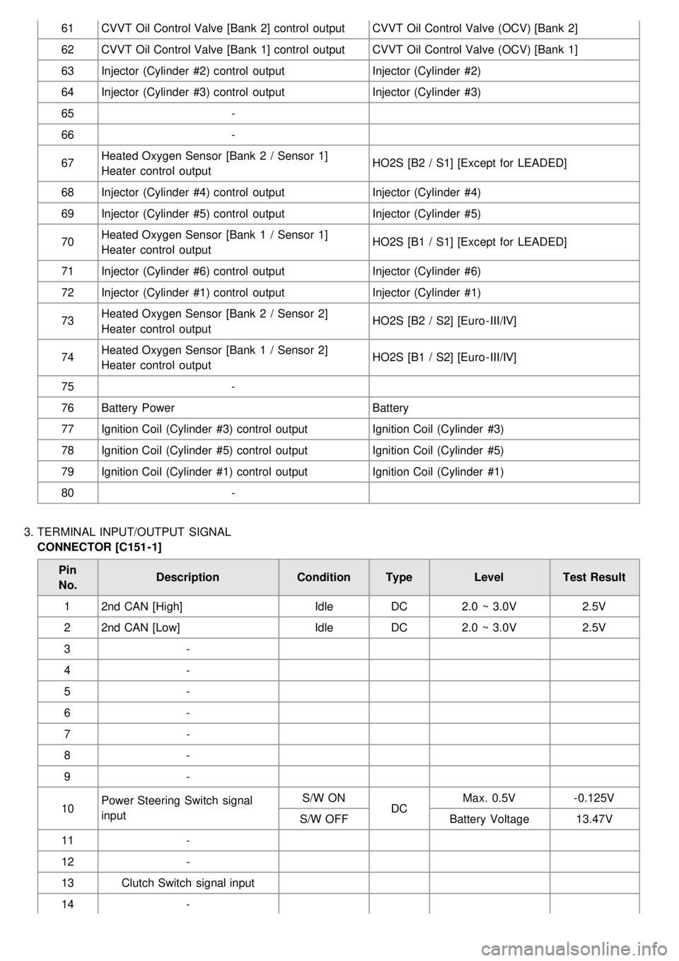 KIA CARNIVAL 2007 Service Manual 61CVVT Oil Control Valve [Bank  2] control  output CVVT Oil Control Valve (OCV) [Bank  2]
62 CVVT Oil Control Valve [Bank  1] control  output CVVT Oil Control Valve (OCV) [Bank  1]
63 Injector (Cylind
