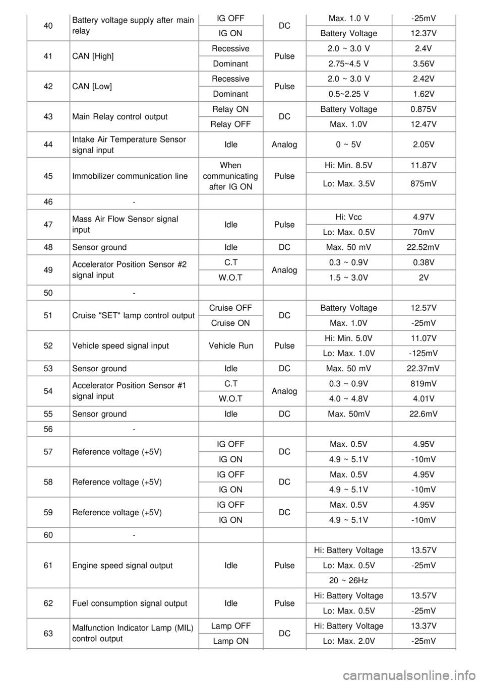 KIA CARNIVAL 2007  Workshop Manual 40Battery  voltage supply after  main
relay IG OFF
DCMax.  1.0  V
- 25mV
IG ON Battery  Voltage12.37V
41 CAN [High] Recessive
Pulse2.0  ~ 3.0  V
2.4V
Dominant 2.75~4.5 V3.56V
42 CAN [Low] Recessive
Pu