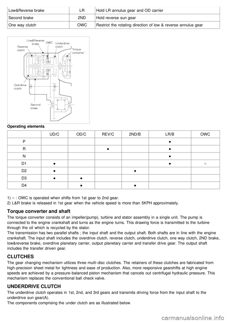 KIA CARNIVAL 2007 Workshop Manual Low&Reverse brakeLRHold LR annulus gear and OD carrier
Second brake 2NDHold reverse sun gear
One way clutch OWCRestrict the rotating direction of low & reverse annulus gear
Operating elements
UD KIA CARNIVAL 2007 Workshop Manual Low&Reverse brakeLRHold LR annulus gear and OD carrier
Second brake 2NDHold reverse sun gear
One way clutch OWCRestrict the rotating direction of low & reverse annulus gear
Operating elements
UD